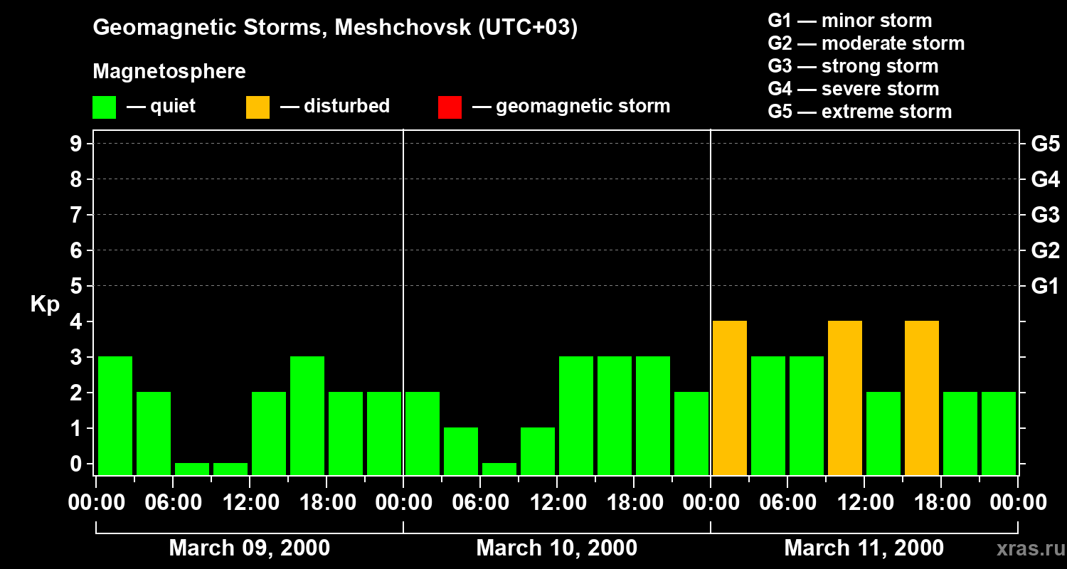 Changes in the geomagnetic index Kp