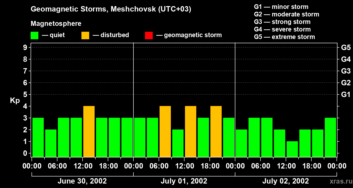 Changes in the geomagnetic index Kp