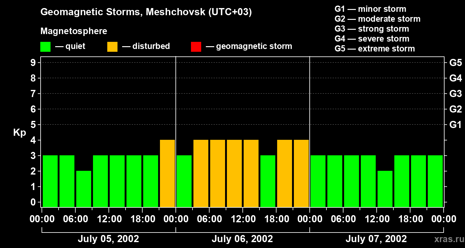Changes in the geomagnetic index Kp