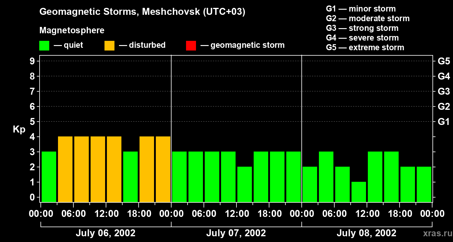 Changes in the geomagnetic index Kp