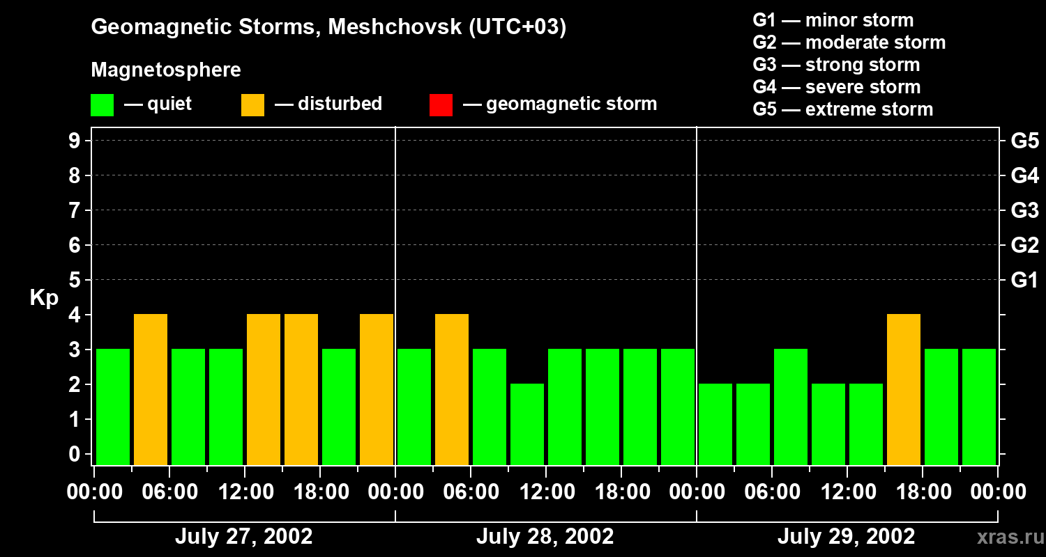 Changes in the geomagnetic index Kp