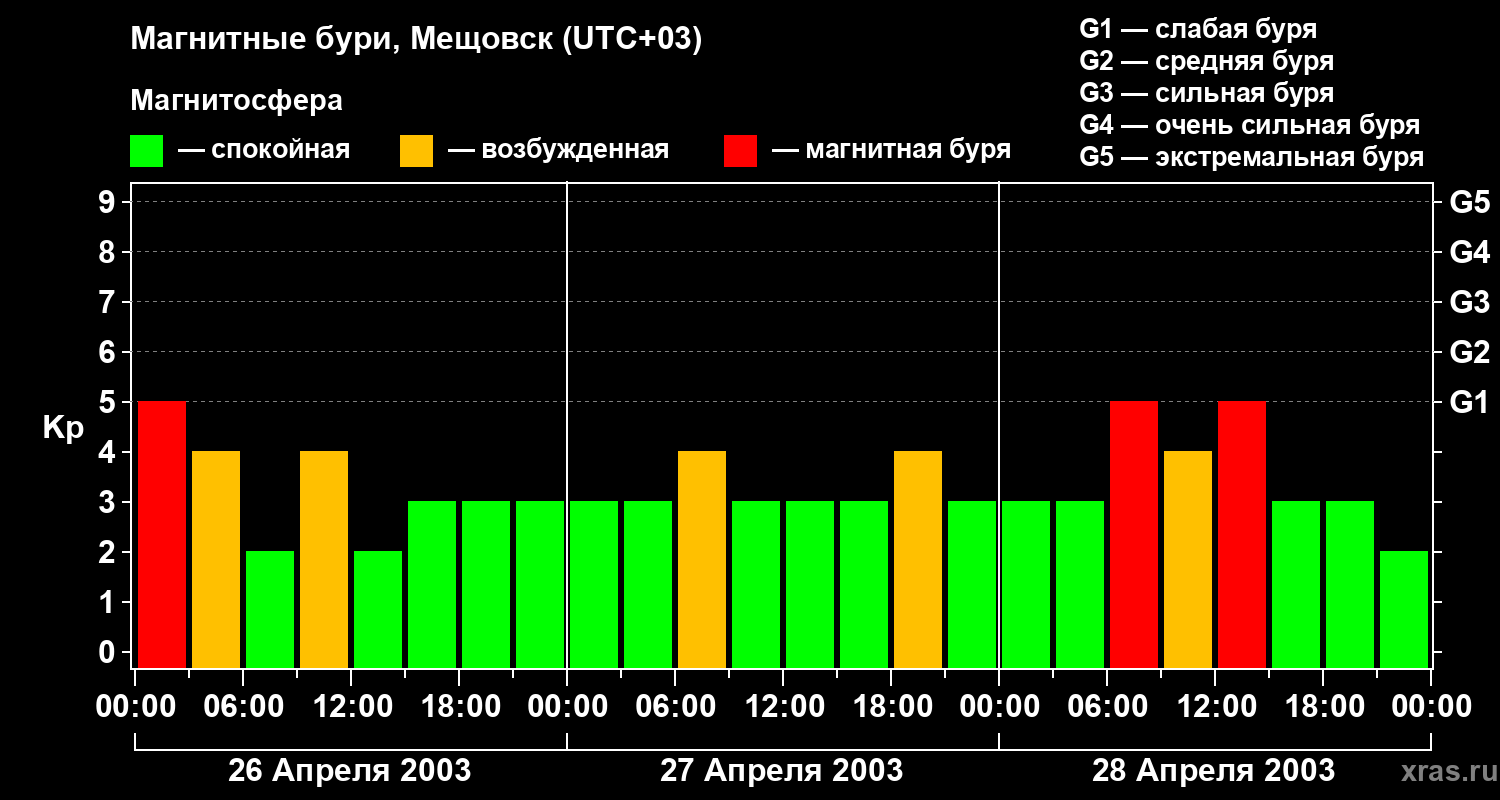 Изменения геомагнитного индекса Kp