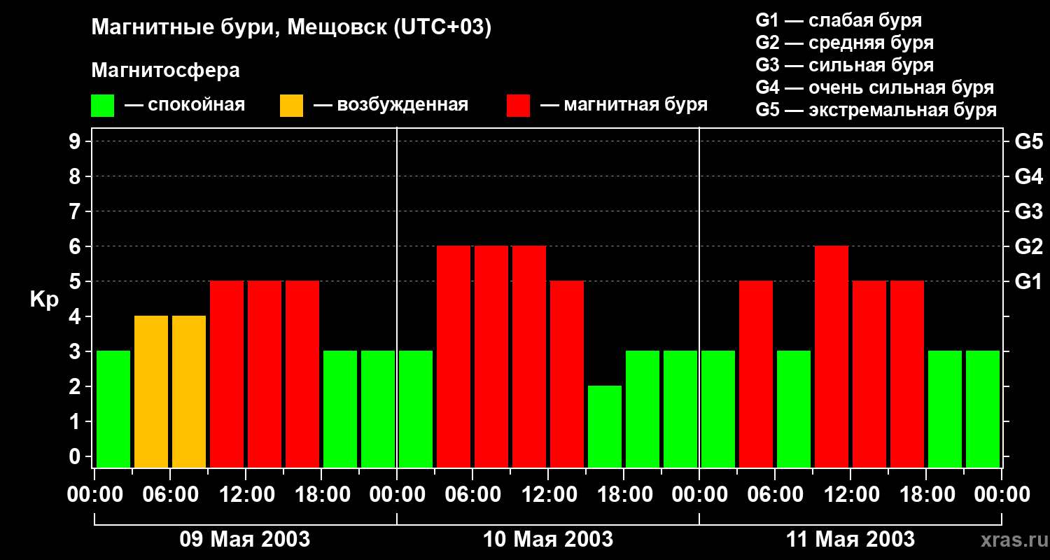 Изменения геомагнитного индекса Kp