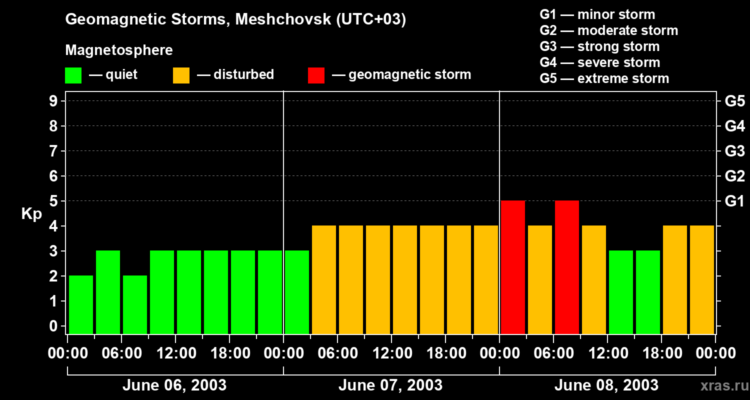 Changes in the geomagnetic index Kp