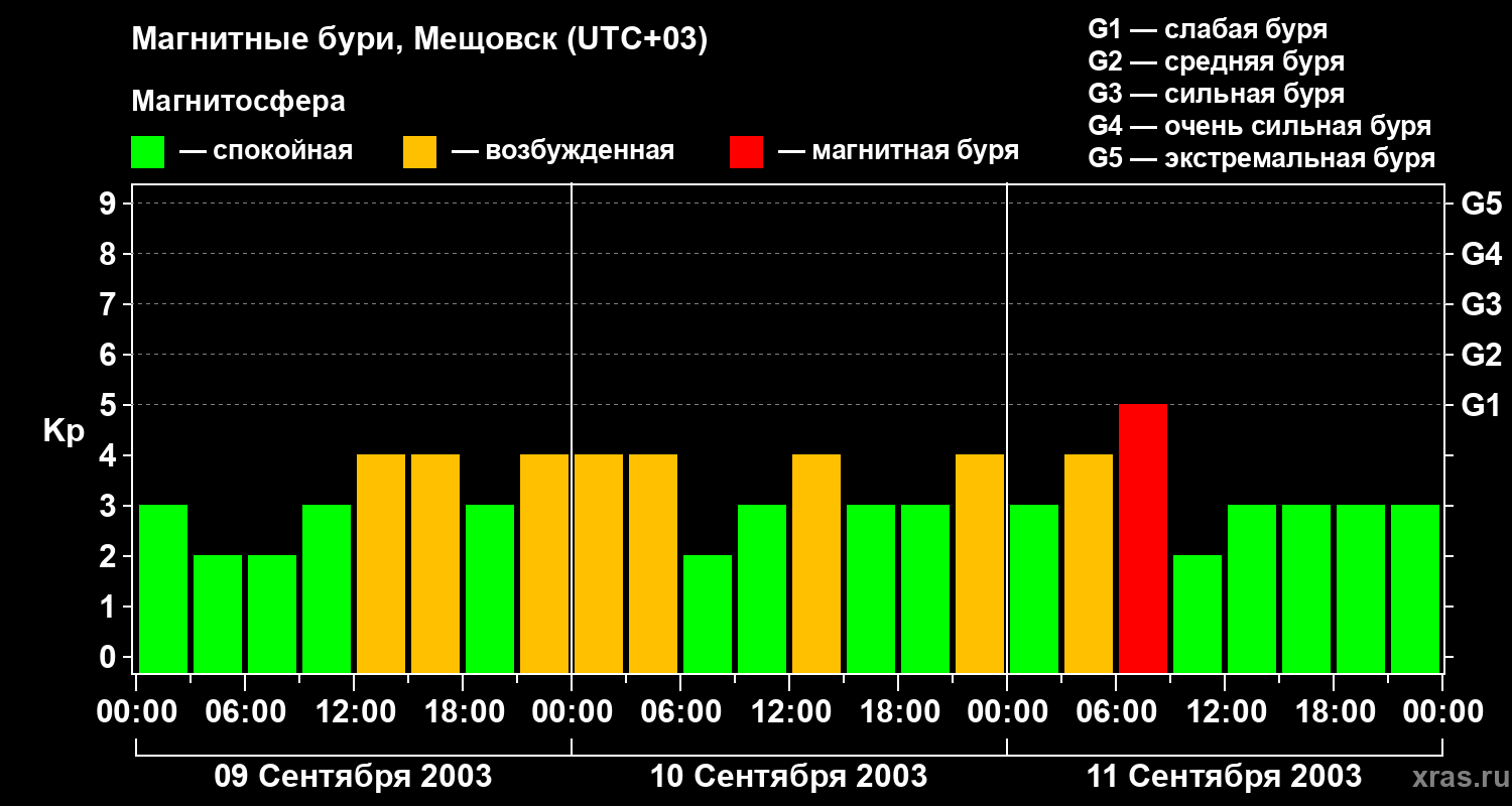 Изменения геомагнитного индекса Kp