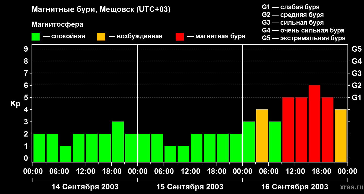 Изменения геомагнитного индекса Kp