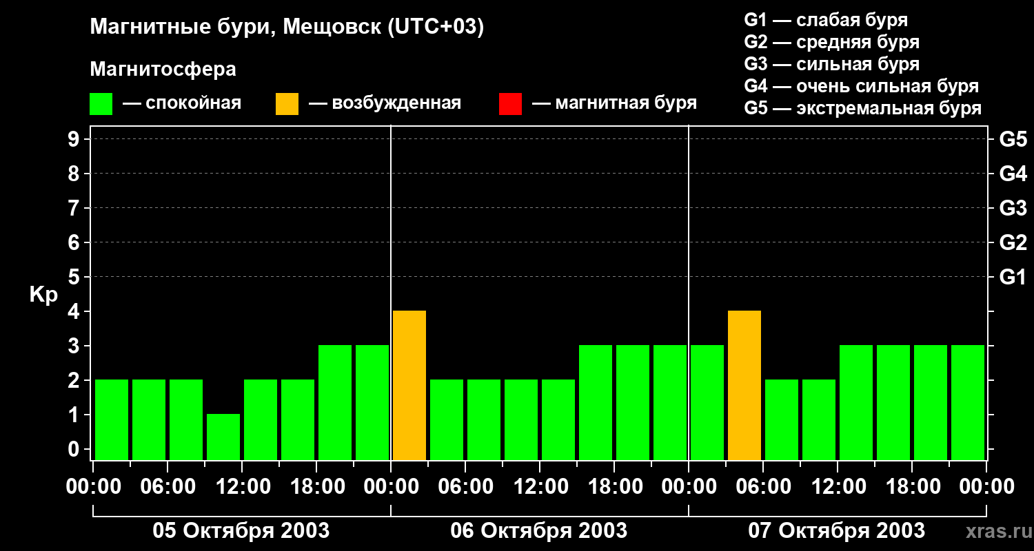 Изменения геомагнитного индекса Kp