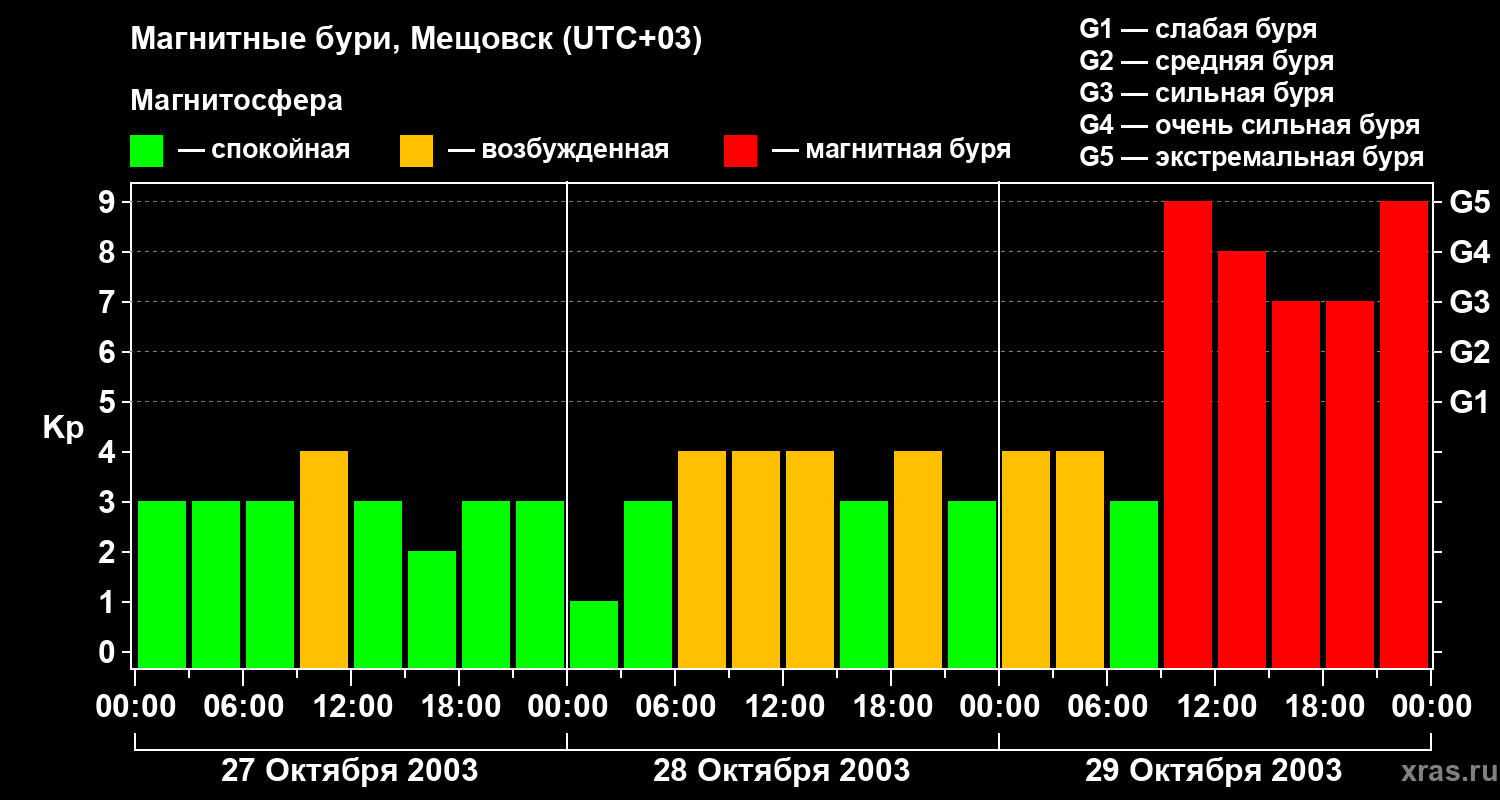 Изменения геомагнитного индекса Kp