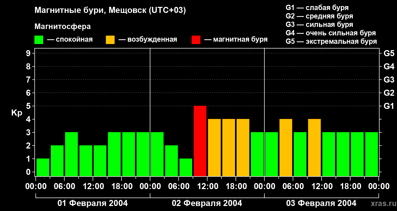 Изменения геомагнитного индекса Kp