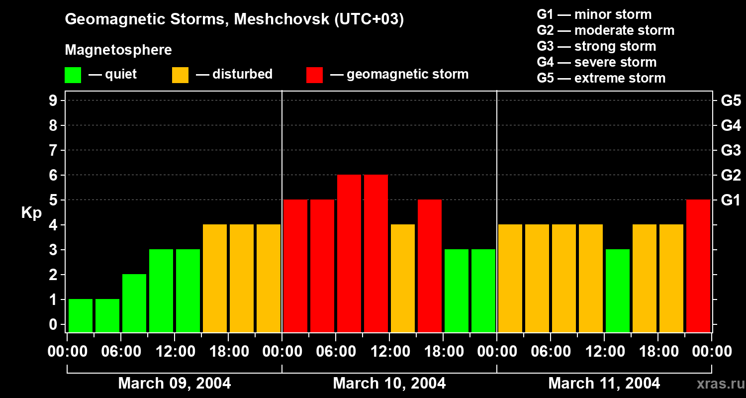 Changes in the geomagnetic index Kp