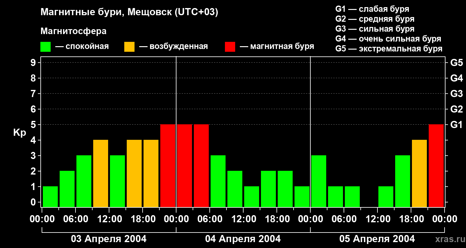 Изменения геомагнитного индекса Kp