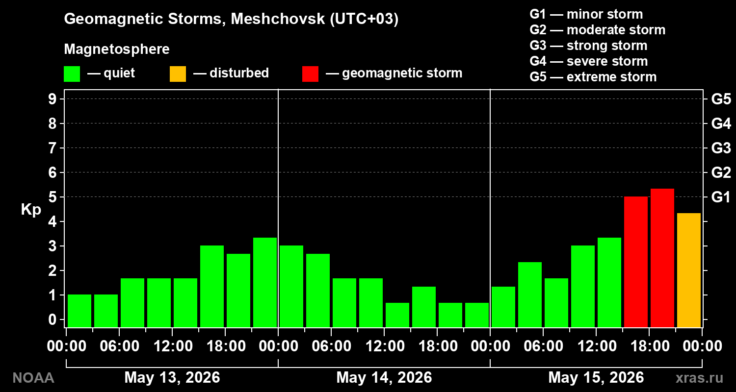 Geomagnetic index Kp for 3 days