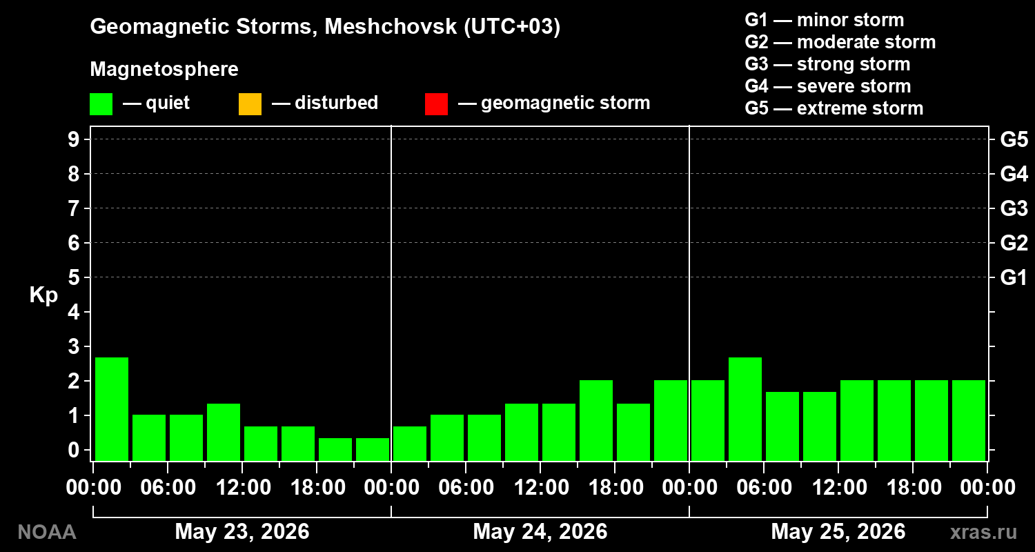 Geomagnetic index Kp for 3 days