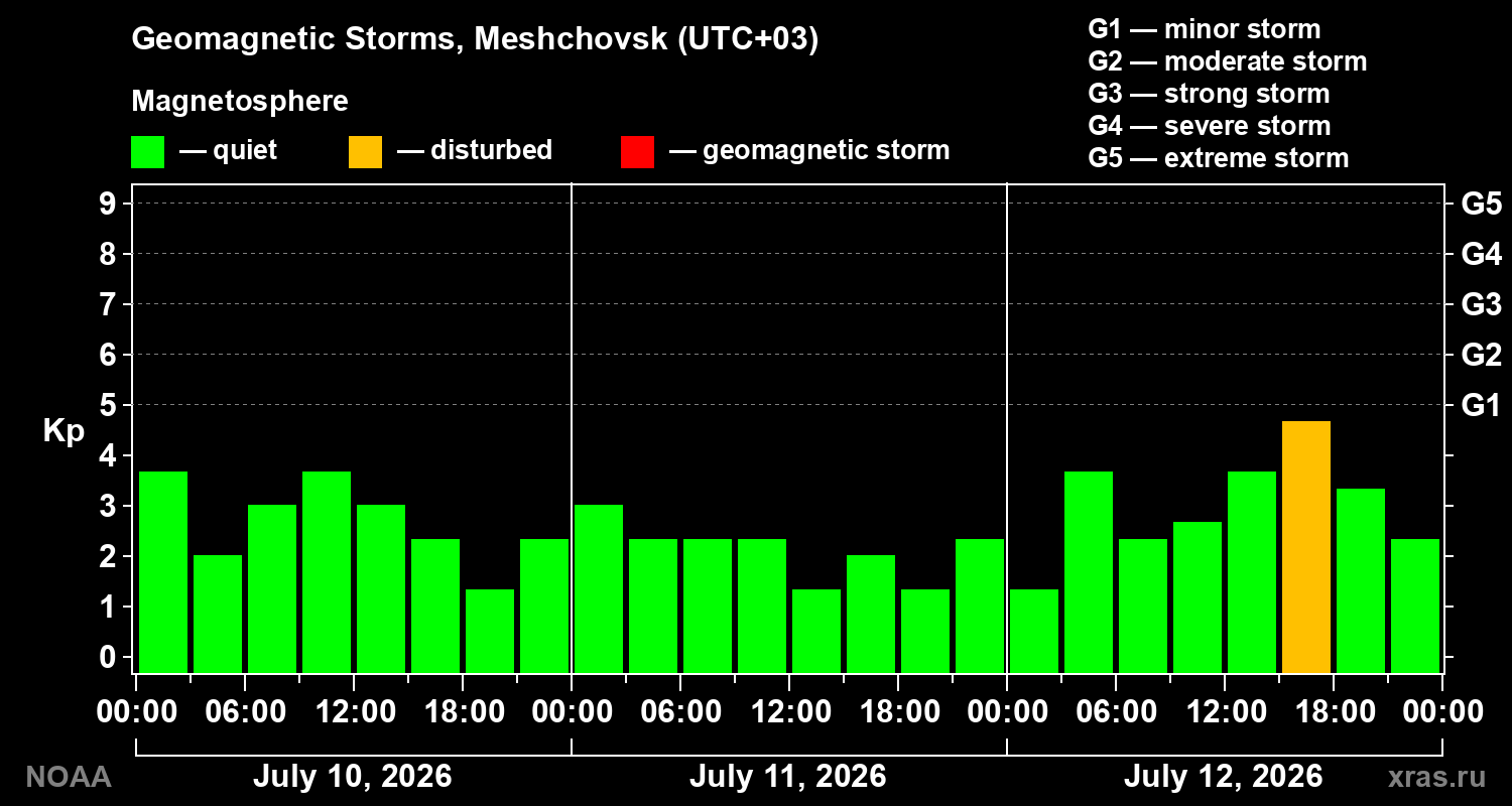 Geomagnetic index Kp for 3 days