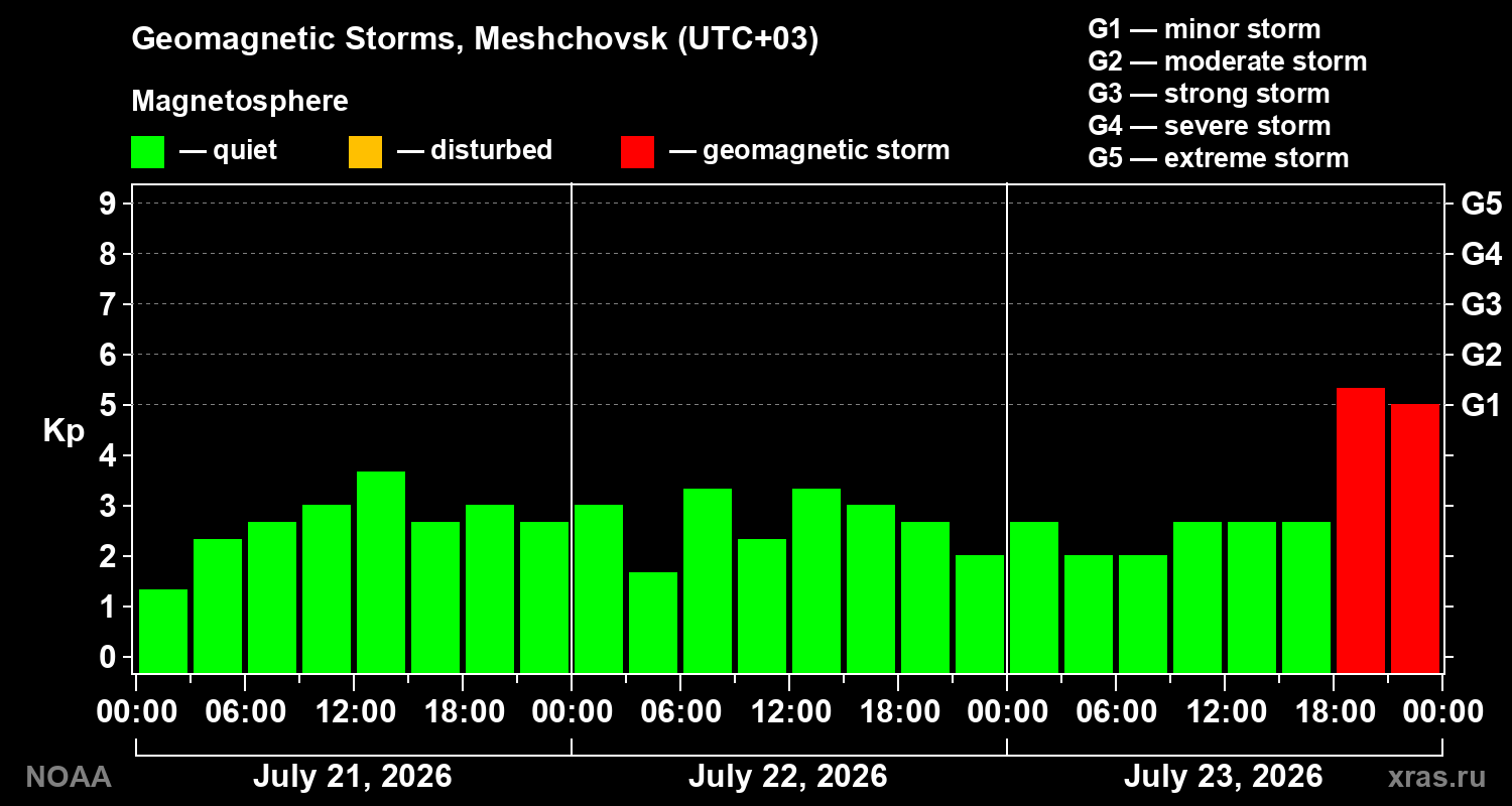 Geomagnetic index Kp for 3 days