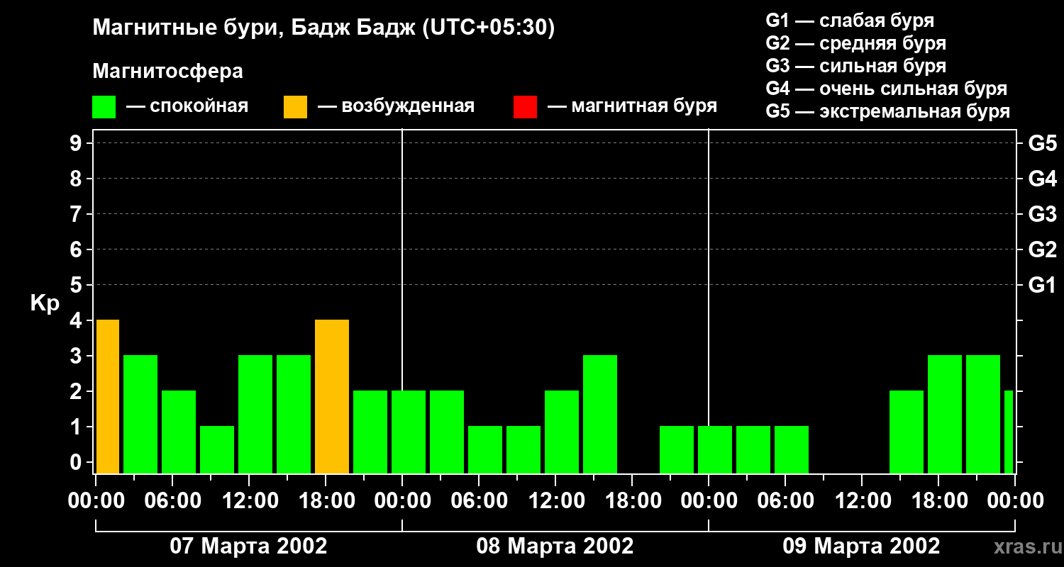Изменения геомагнитного индекса Kp