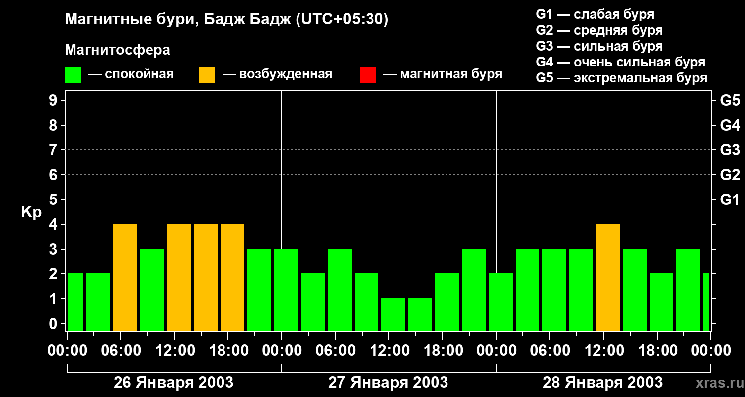 Изменения геомагнитного индекса Kp