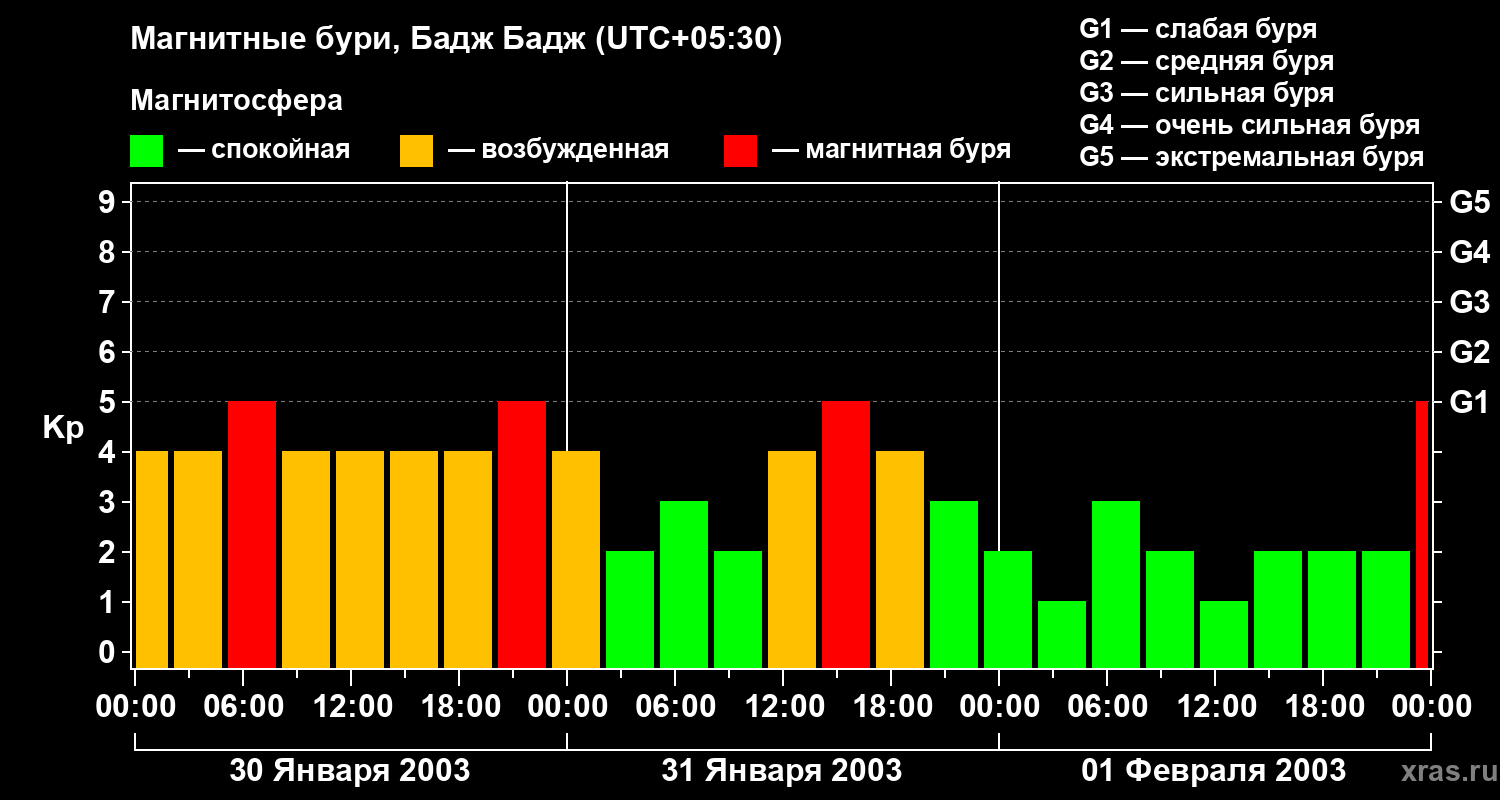 Изменения геомагнитного индекса Kp
