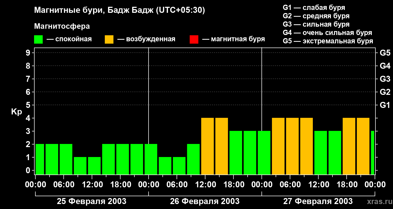 Изменения геомагнитного индекса Kp