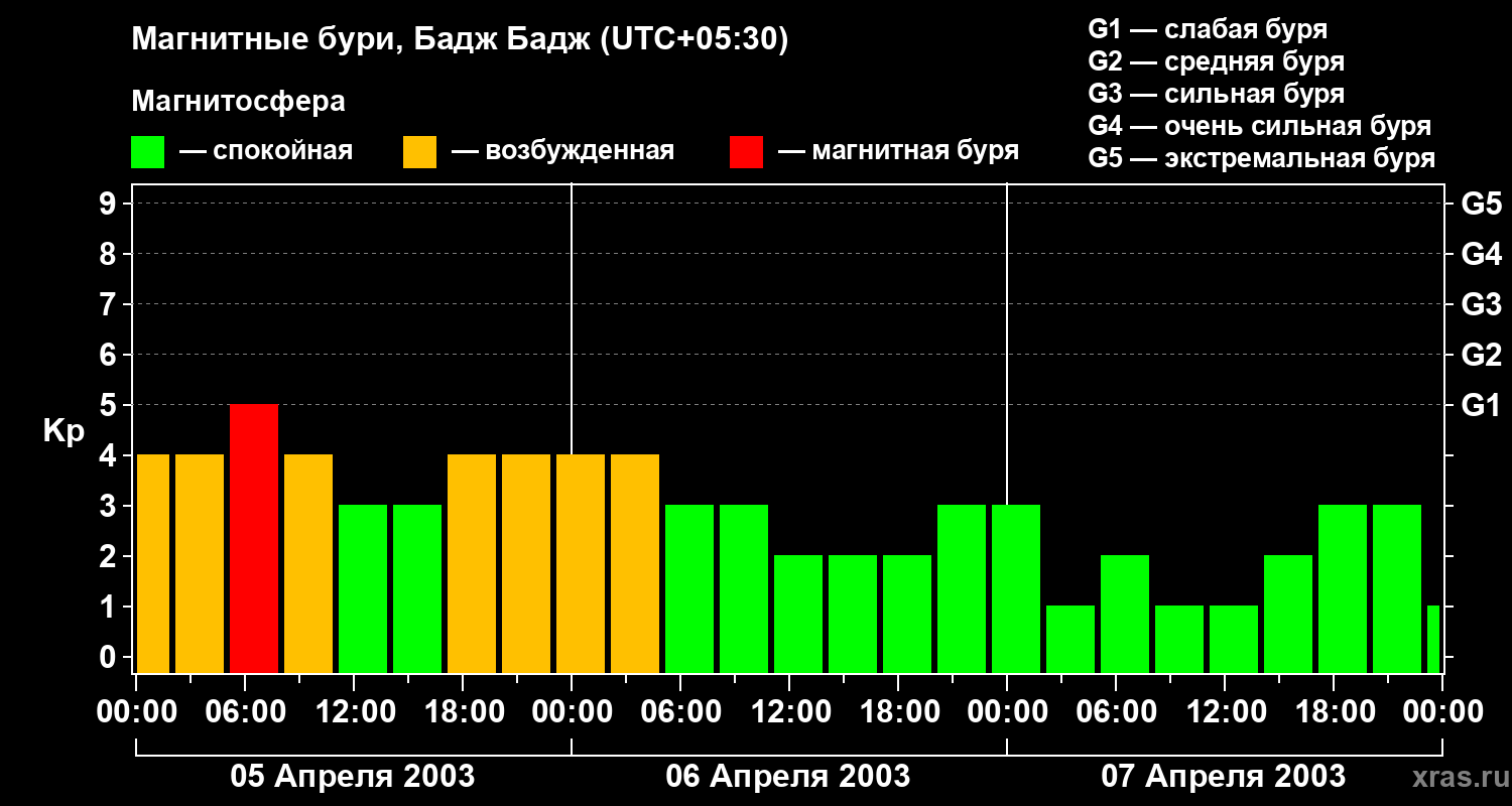 Изменения геомагнитного индекса Kp