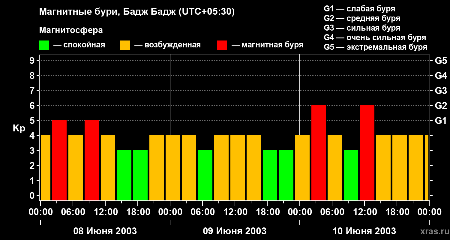 Изменения геомагнитного индекса Kp