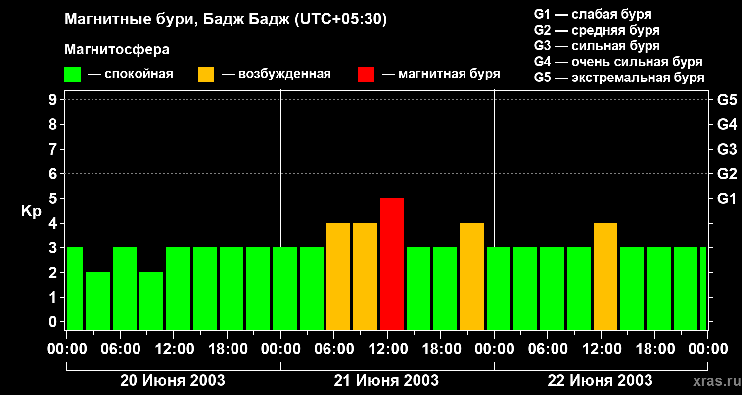 Изменения геомагнитного индекса Kp