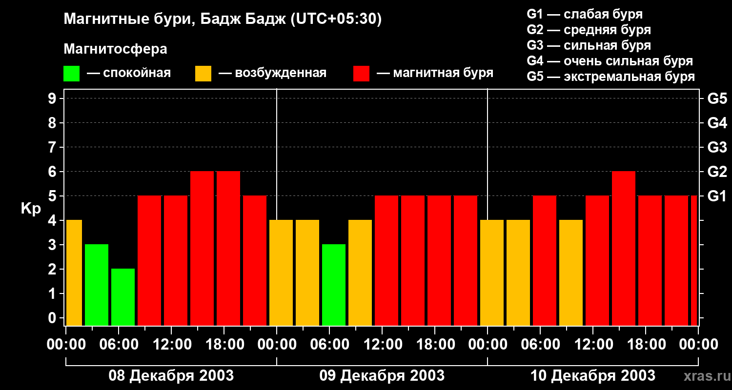 Изменения геомагнитного индекса Kp