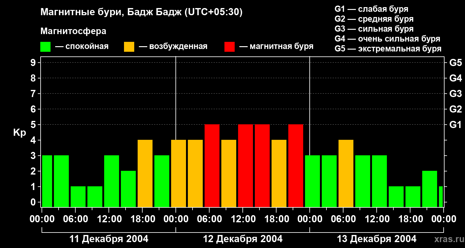 Изменения геомагнитного индекса Kp