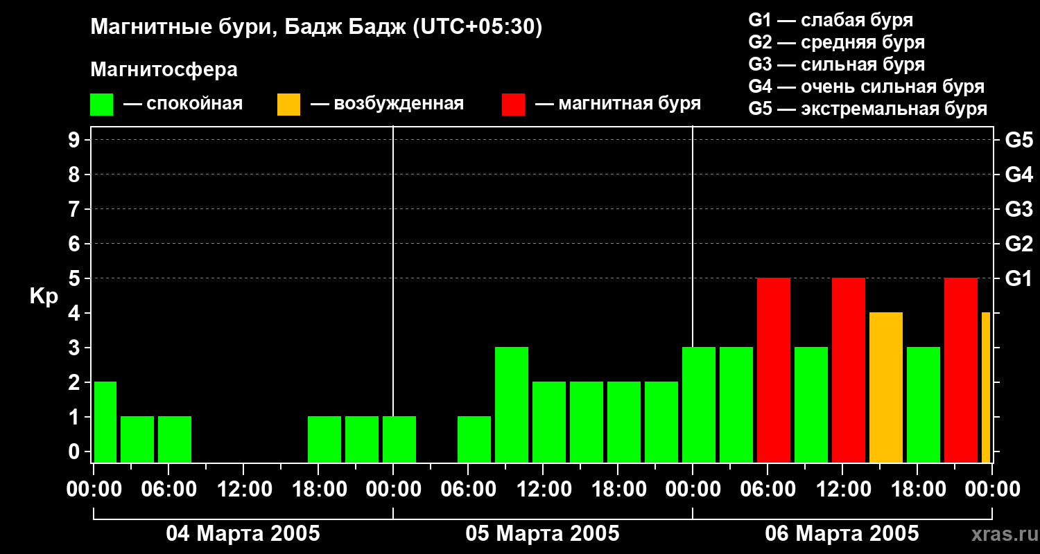 Изменения геомагнитного индекса Kp