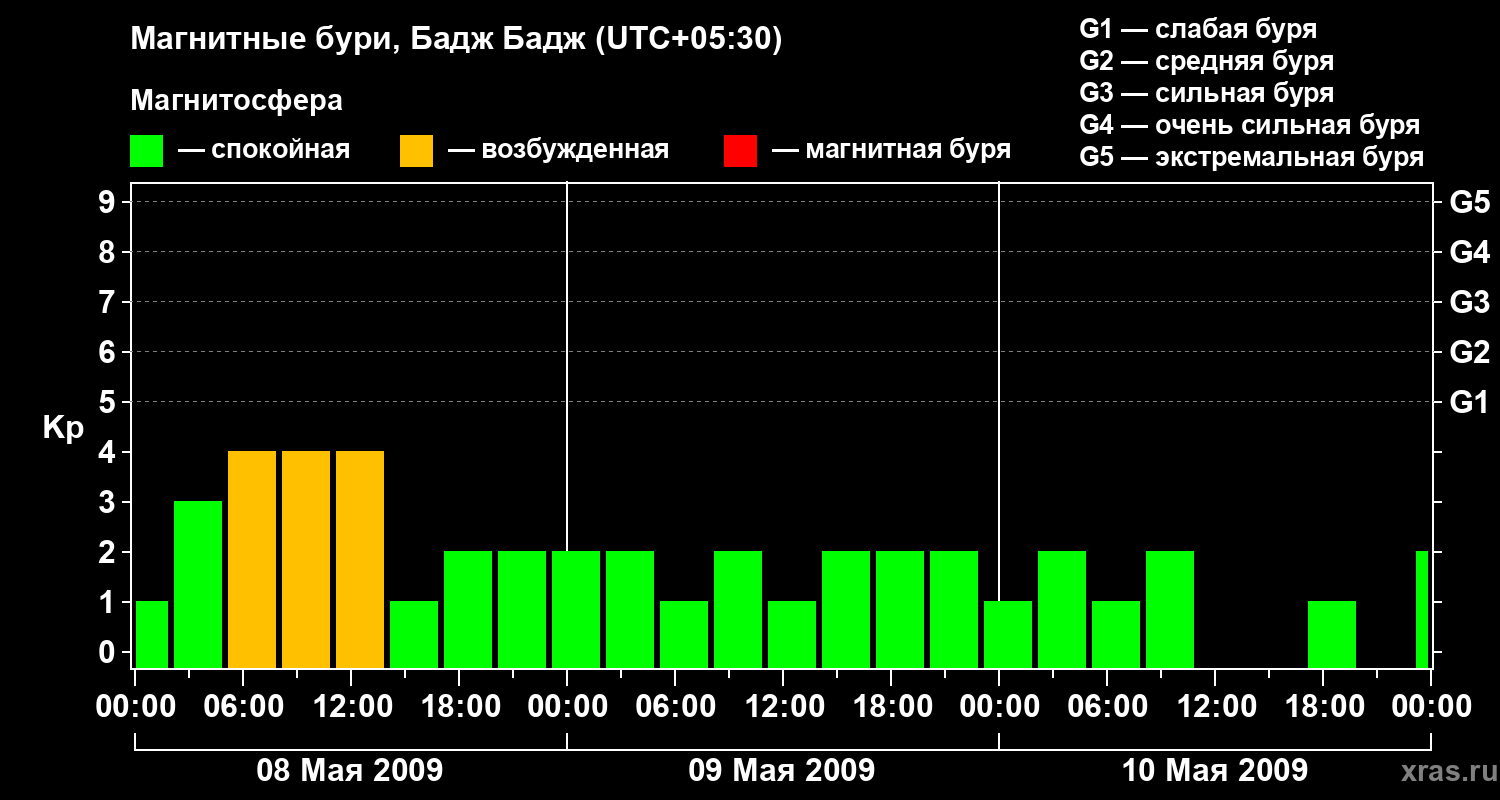 Изменения геомагнитного индекса Kp