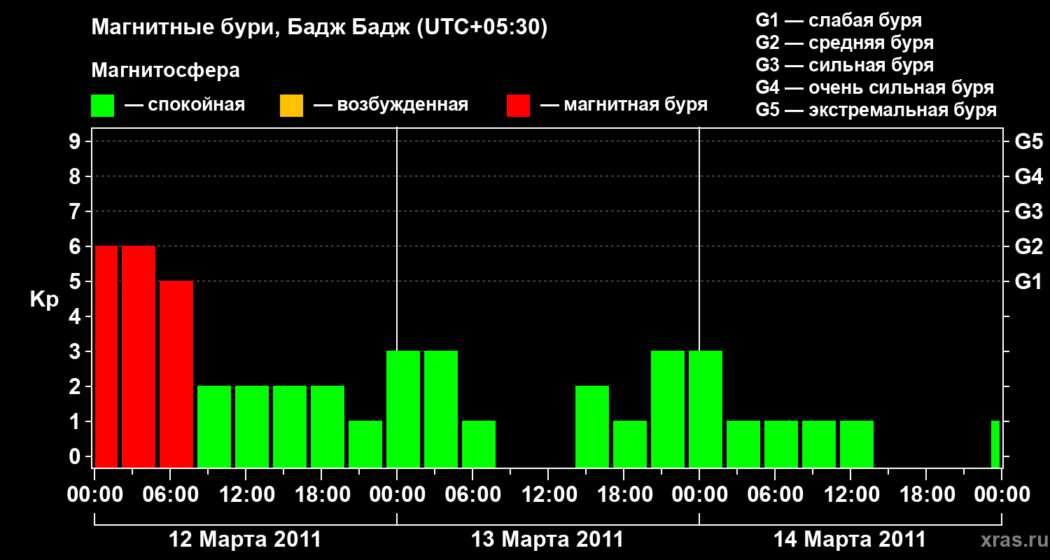 Изменения геомагнитного индекса Kp