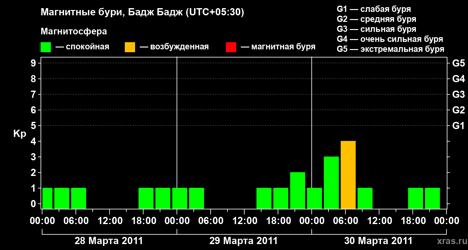Изменения геомагнитного индекса Kp