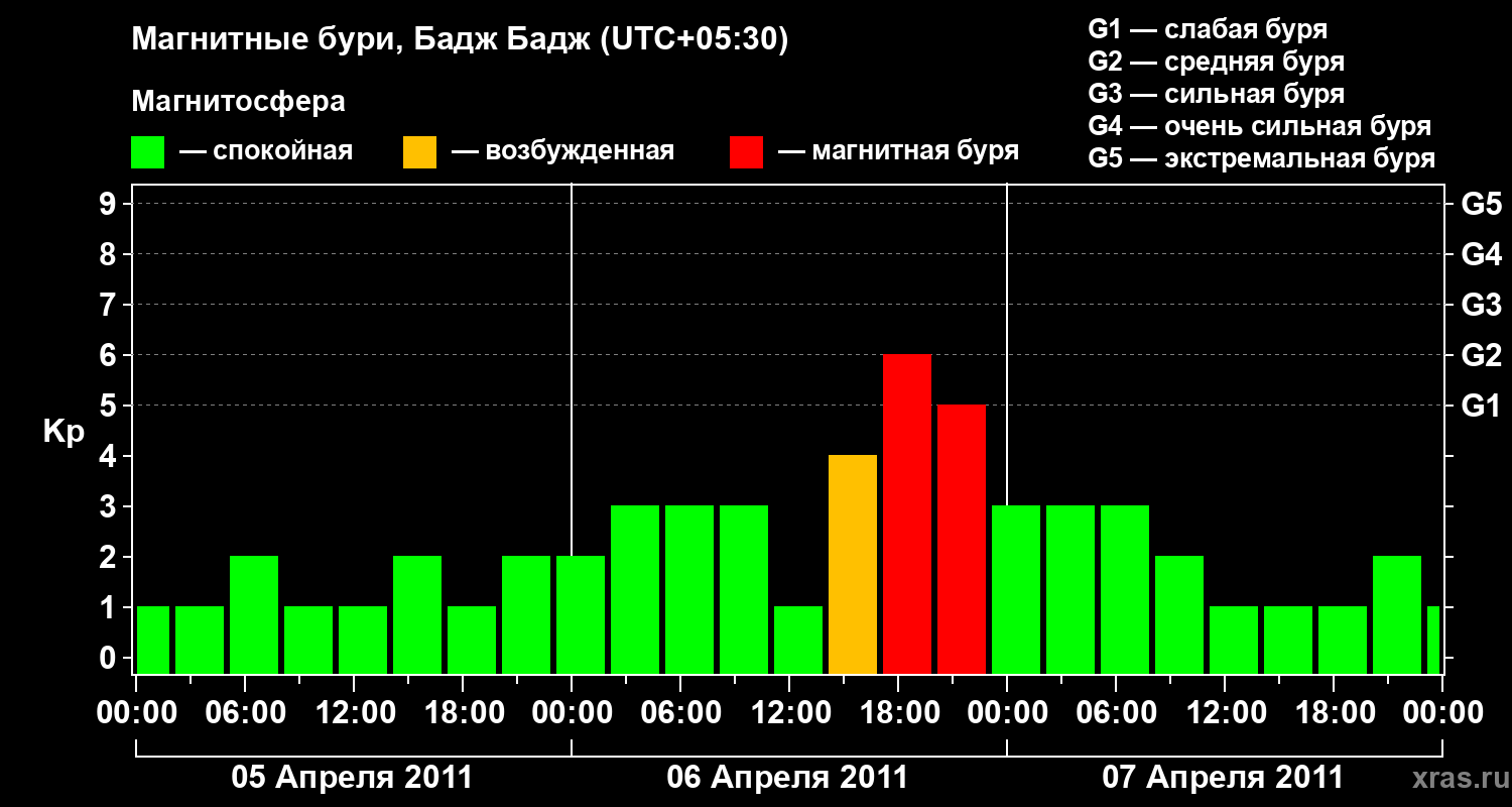 Изменения геомагнитного индекса Kp
