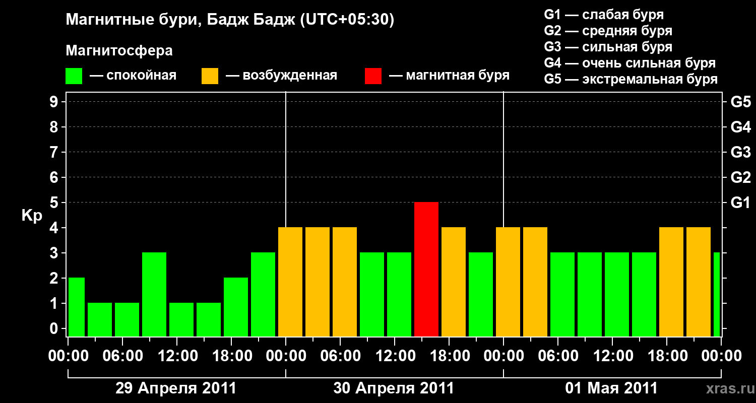 Изменения геомагнитного индекса Kp