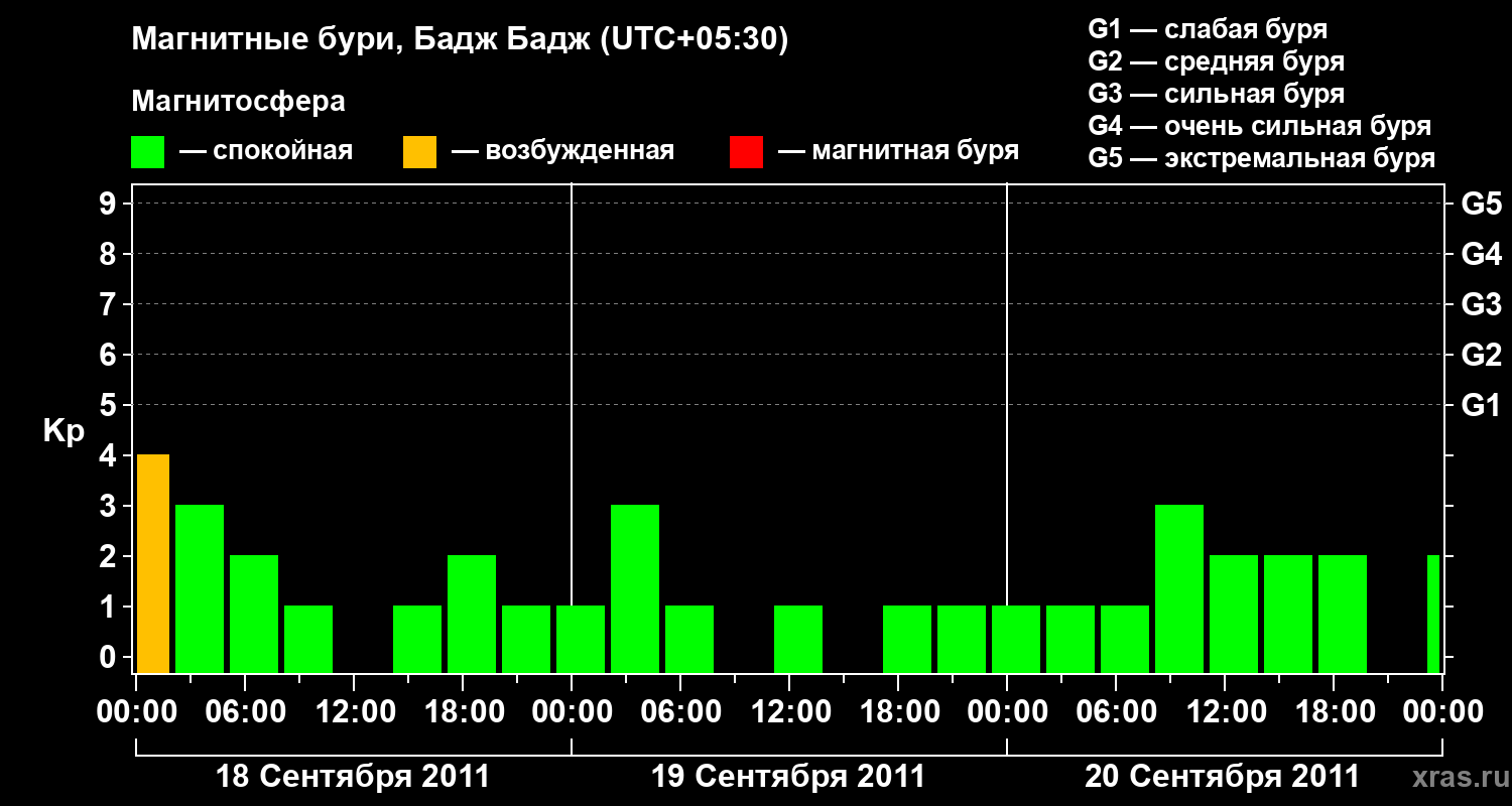 Изменения геомагнитного индекса Kp