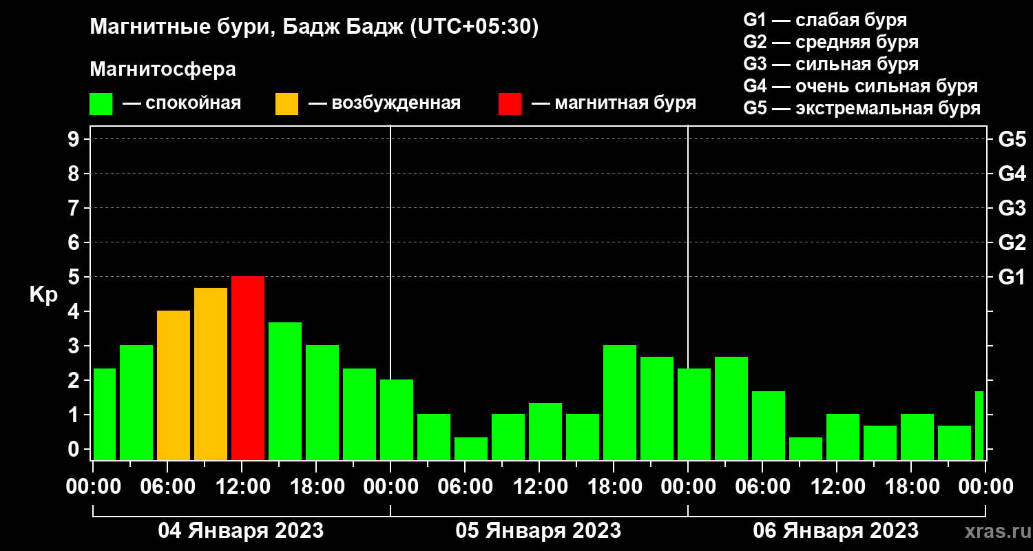Изменения геомагнитного индекса Kp