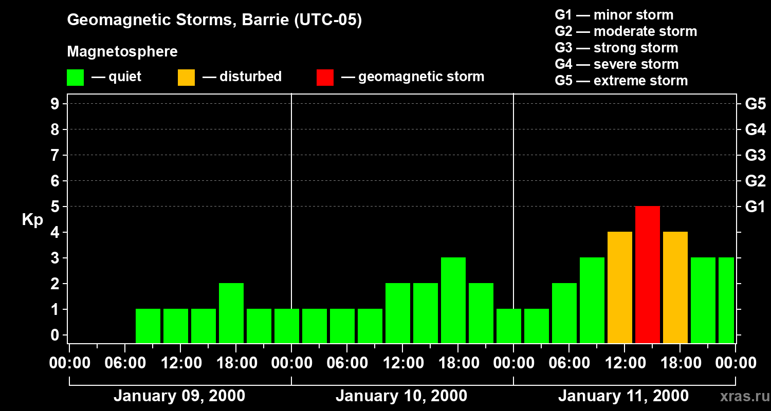 Changes in the geomagnetic index Kp
