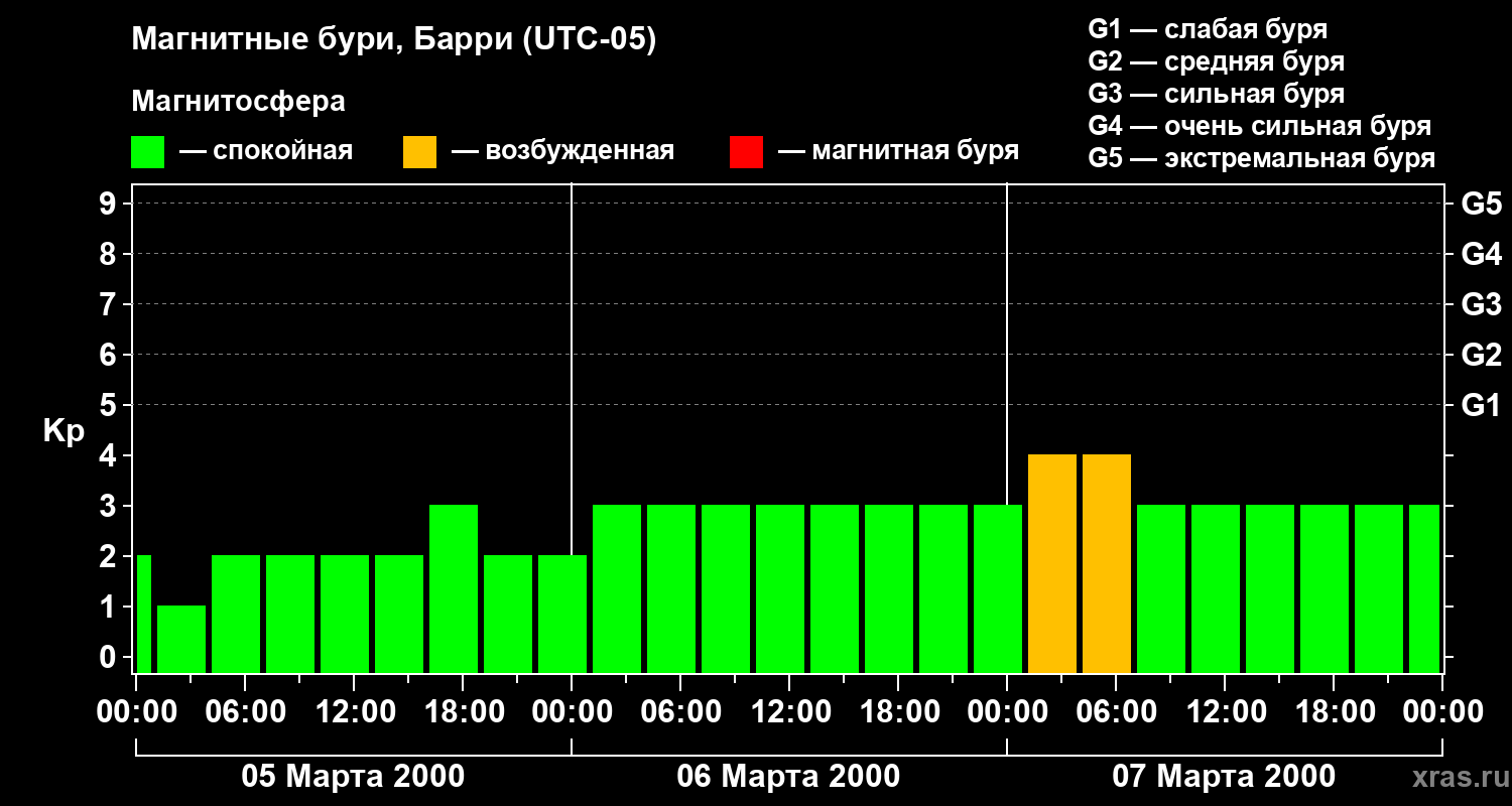 Изменения геомагнитного индекса Kp