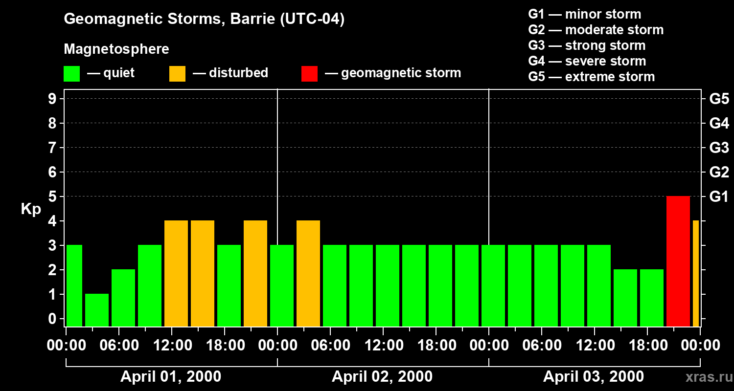Changes in the geomagnetic index Kp