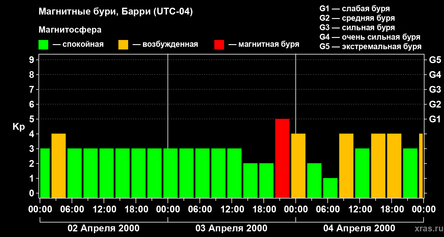 Изменения геомагнитного индекса Kp