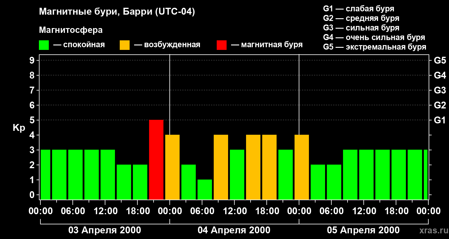 Изменения геомагнитного индекса Kp