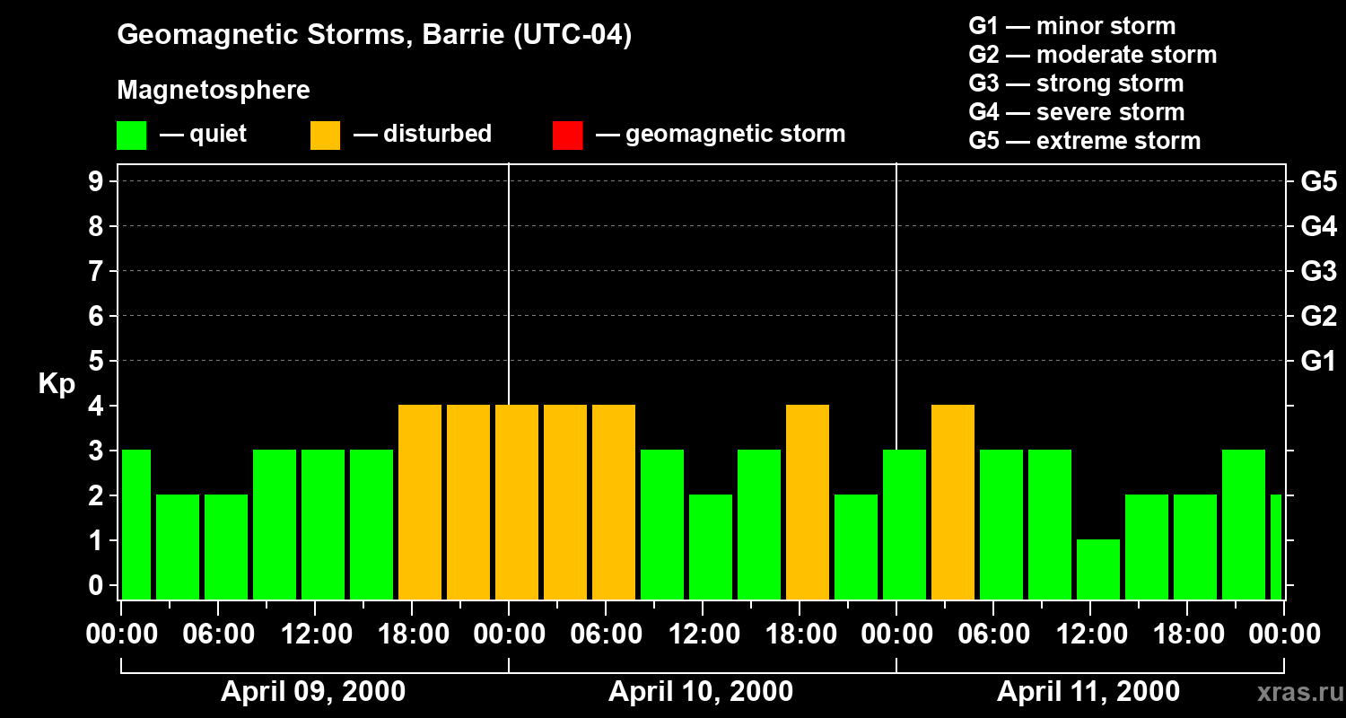Changes in the geomagnetic index Kp