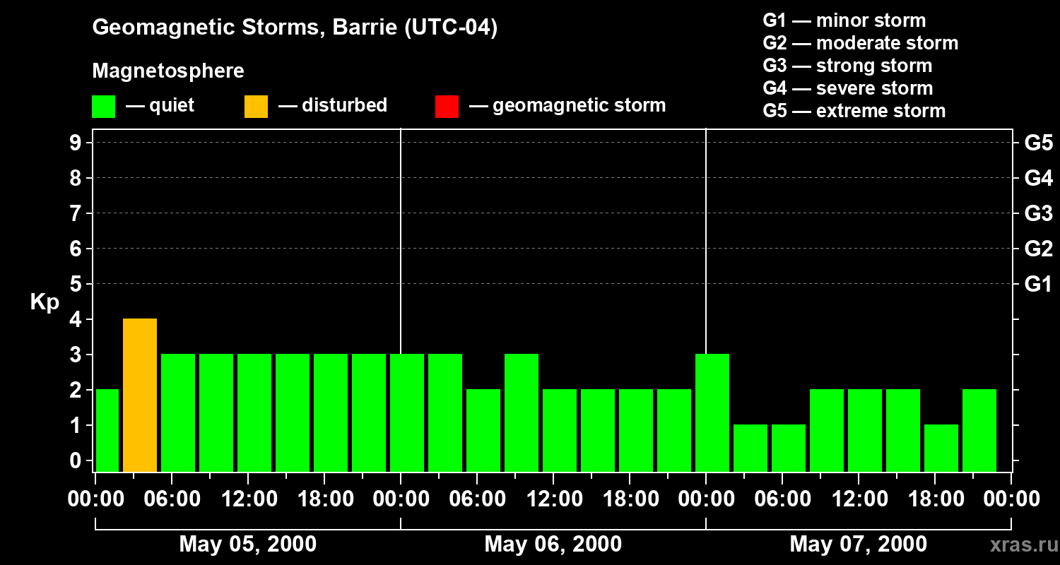 Changes in the geomagnetic index Kp