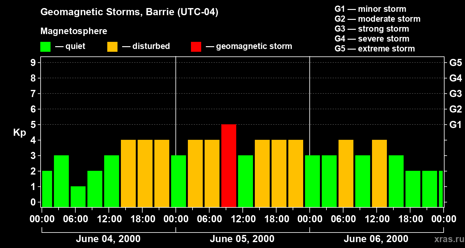 Changes in the geomagnetic index Kp