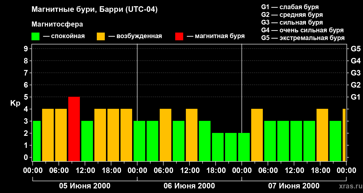 Изменения геомагнитного индекса Kp