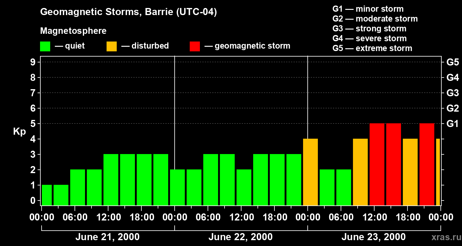 Changes in the geomagnetic index Kp