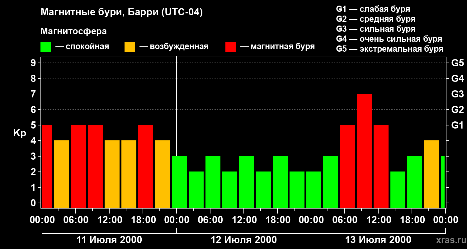 Изменения геомагнитного индекса Kp
