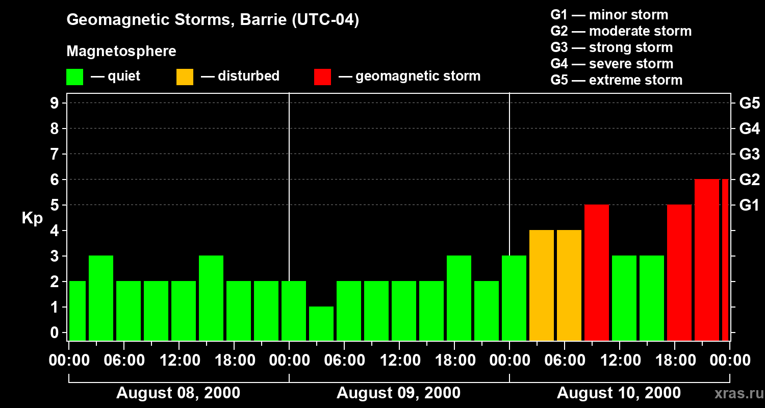 Changes in the geomagnetic index Kp