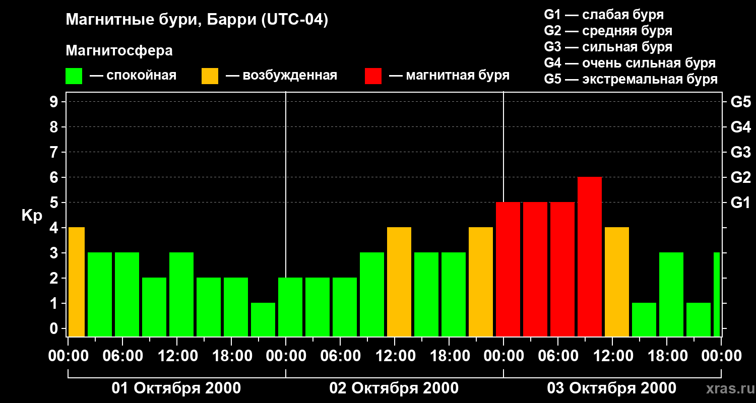 Изменения геомагнитного индекса Kp
