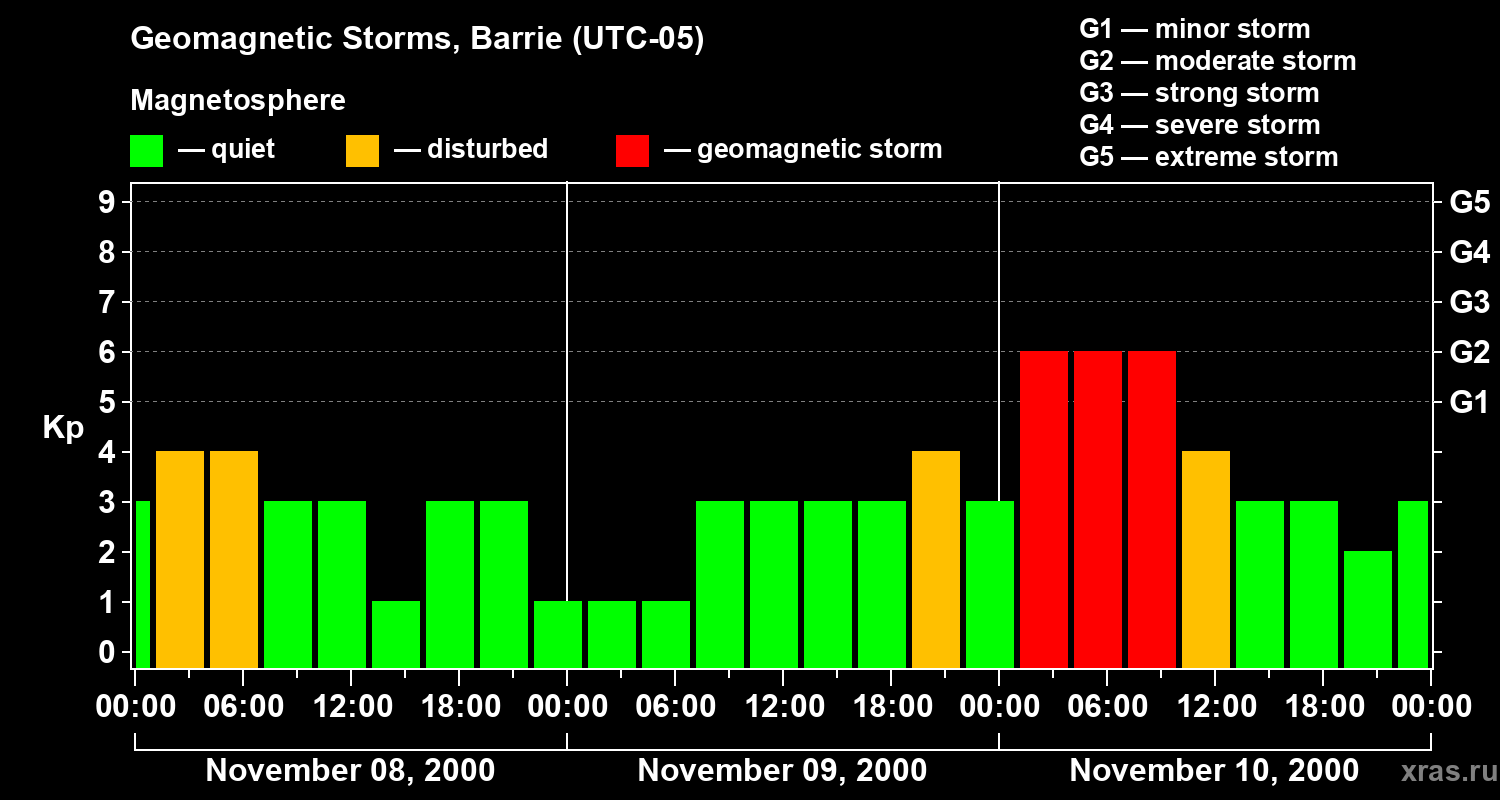 Changes in the geomagnetic index Kp